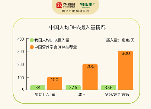 2DHA摄入状况.png